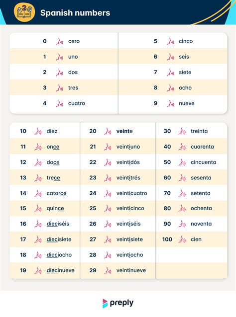 what is 100 in spanish|Spanish Numbers (0.